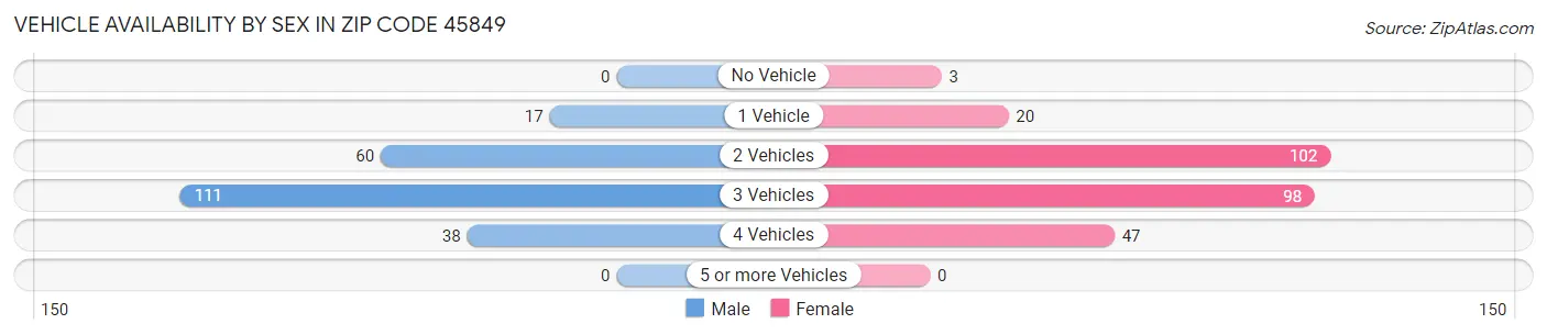 Vehicle Availability by Sex in Zip Code 45849