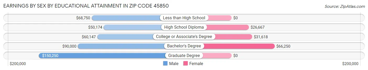 Earnings by Sex by Educational Attainment in Zip Code 45850