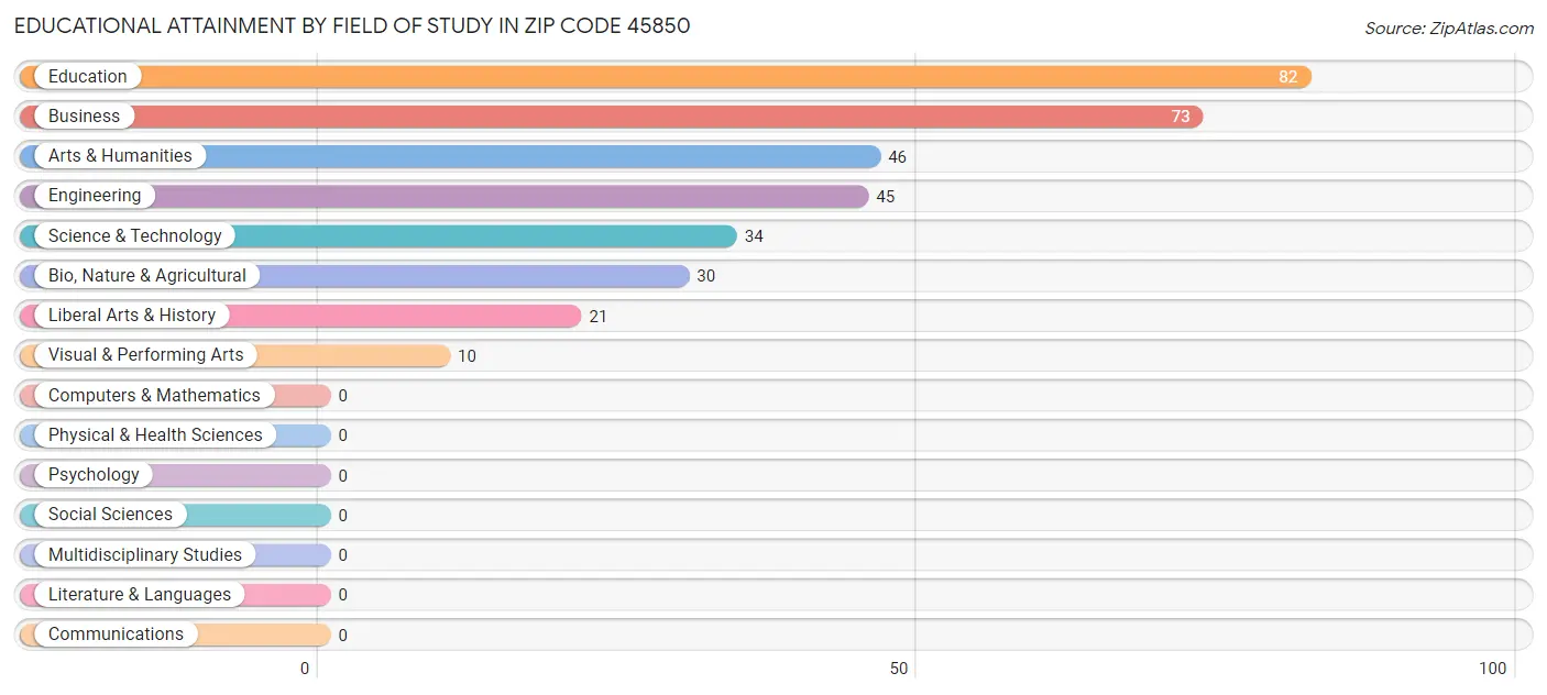 Educational Attainment by Field of Study in Zip Code 45850