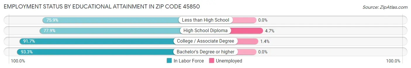 Employment Status by Educational Attainment in Zip Code 45850