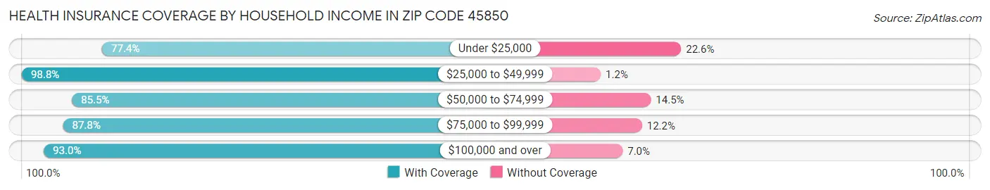Health Insurance Coverage by Household Income in Zip Code 45850