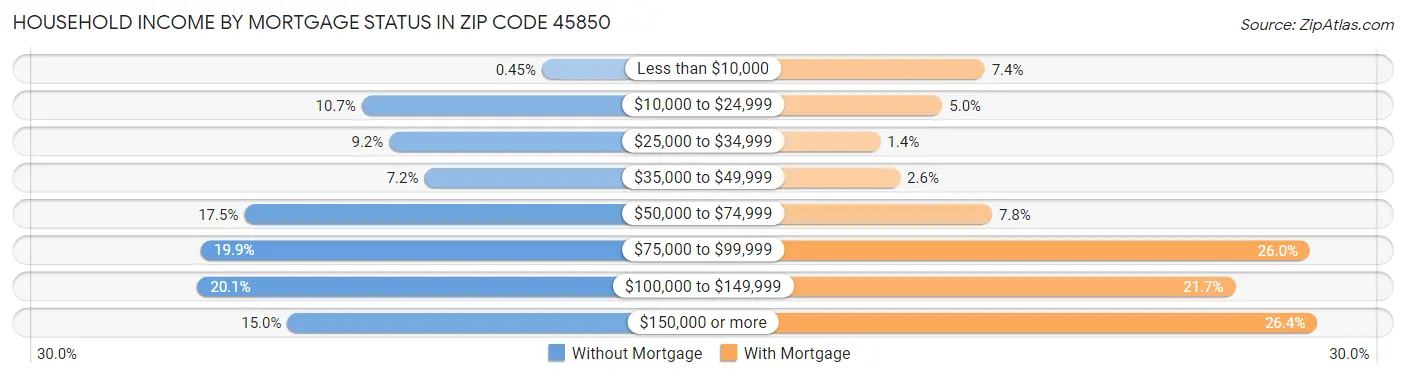 Household Income by Mortgage Status in Zip Code 45850