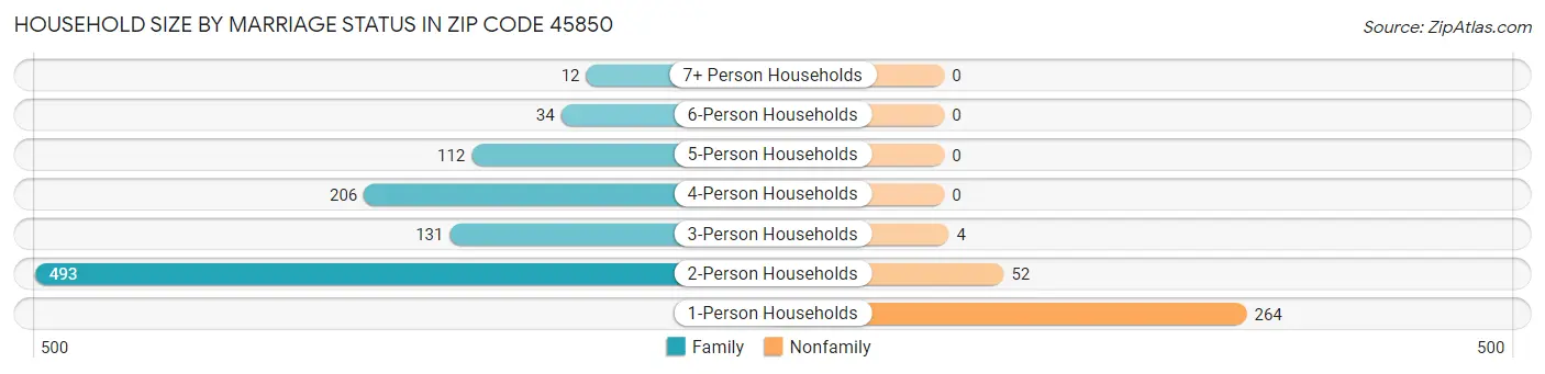 Household Size by Marriage Status in Zip Code 45850
