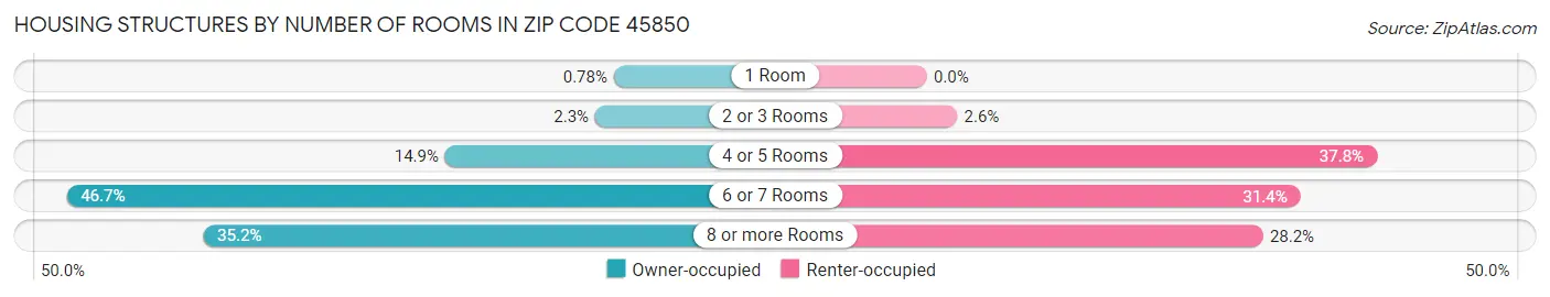 Housing Structures by Number of Rooms in Zip Code 45850