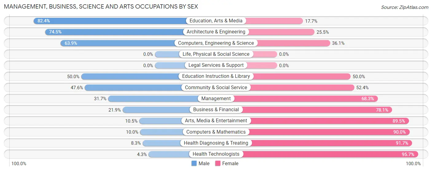 Management, Business, Science and Arts Occupations by Sex in Zip Code 45850