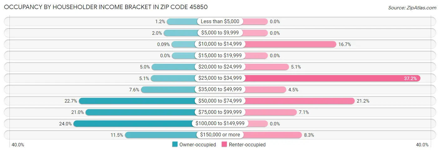 Occupancy by Householder Income Bracket in Zip Code 45850