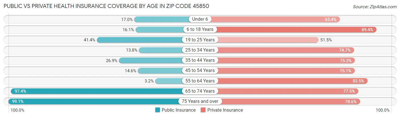 Public vs Private Health Insurance Coverage by Age in Zip Code 45850