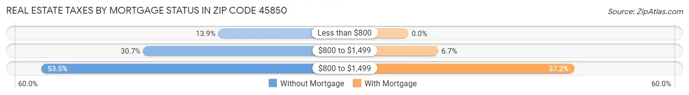 Real Estate Taxes by Mortgage Status in Zip Code 45850