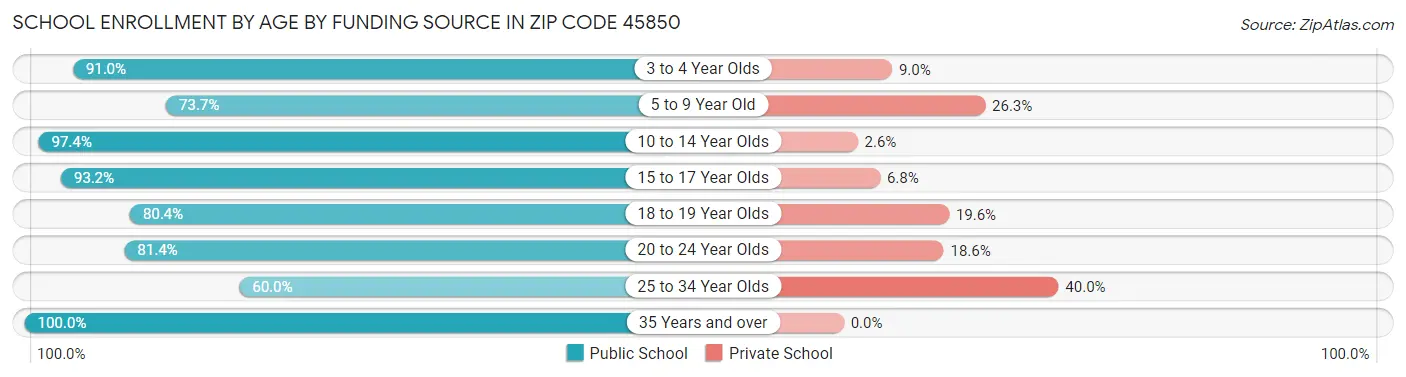 School Enrollment by Age by Funding Source in Zip Code 45850