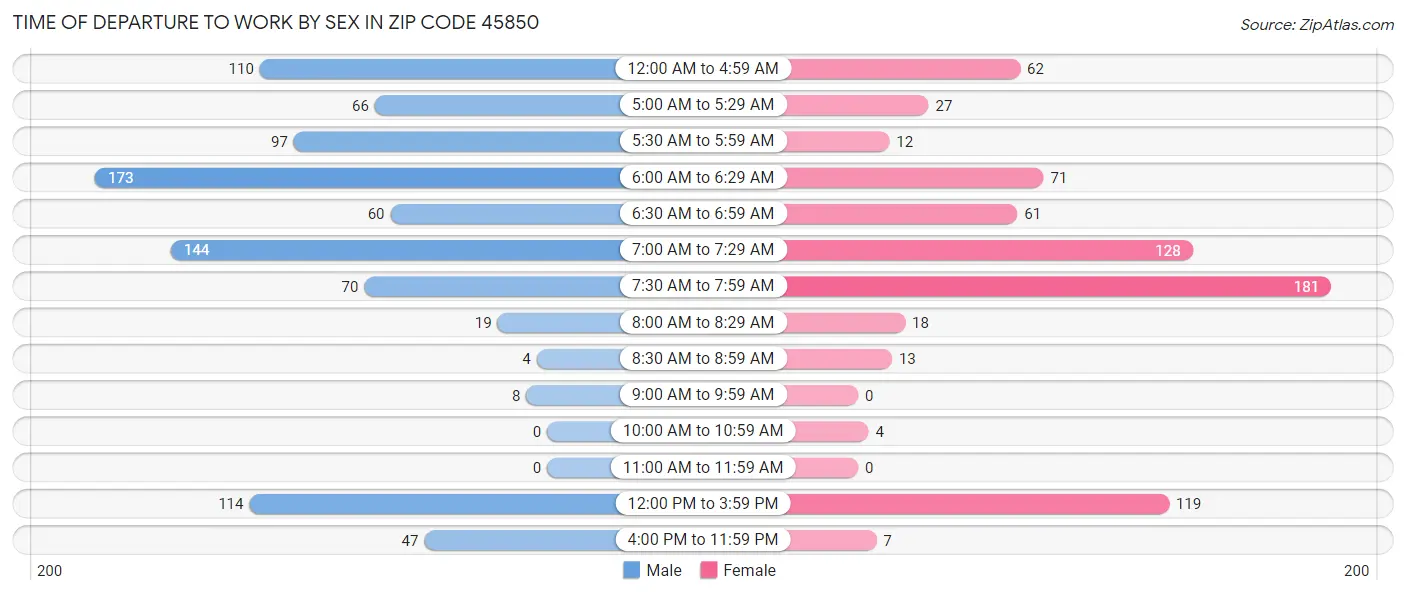 Time of Departure to Work by Sex in Zip Code 45850