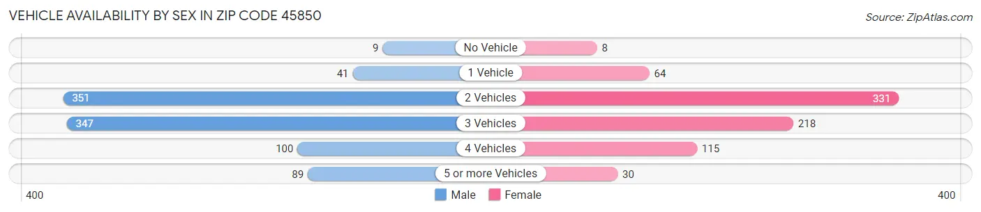 Vehicle Availability by Sex in Zip Code 45850