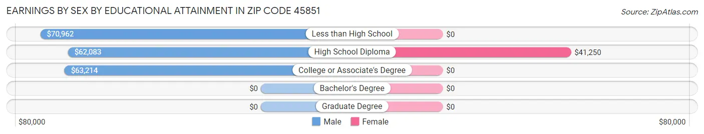 Earnings by Sex by Educational Attainment in Zip Code 45851
