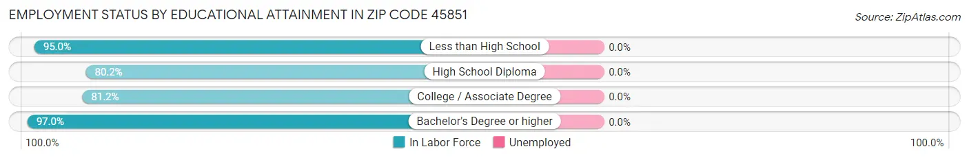Employment Status by Educational Attainment in Zip Code 45851