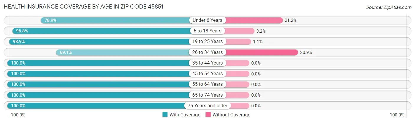 Health Insurance Coverage by Age in Zip Code 45851