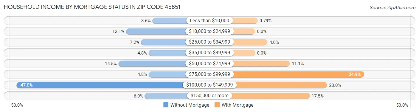 Household Income by Mortgage Status in Zip Code 45851