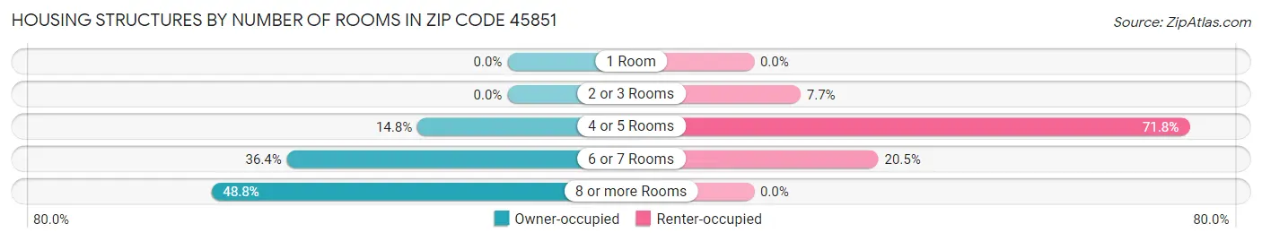 Housing Structures by Number of Rooms in Zip Code 45851