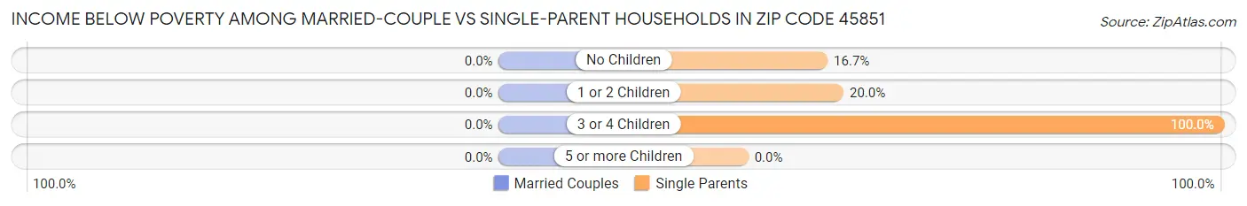 Income Below Poverty Among Married-Couple vs Single-Parent Households in Zip Code 45851