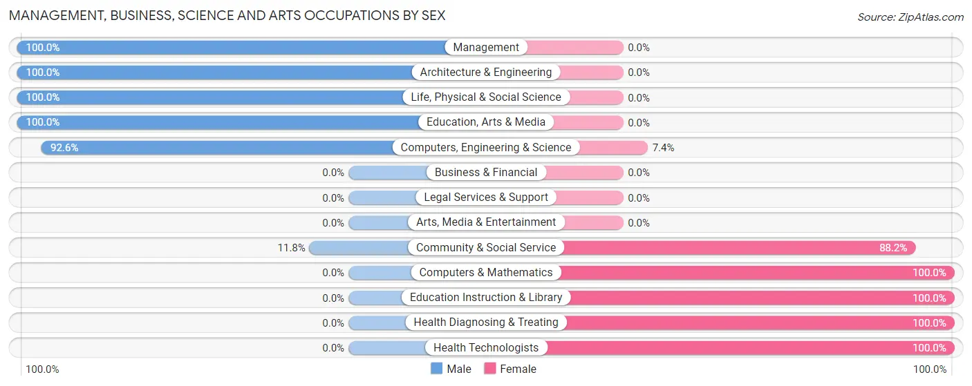 Management, Business, Science and Arts Occupations by Sex in Zip Code 45851