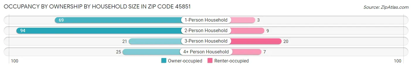 Occupancy by Ownership by Household Size in Zip Code 45851