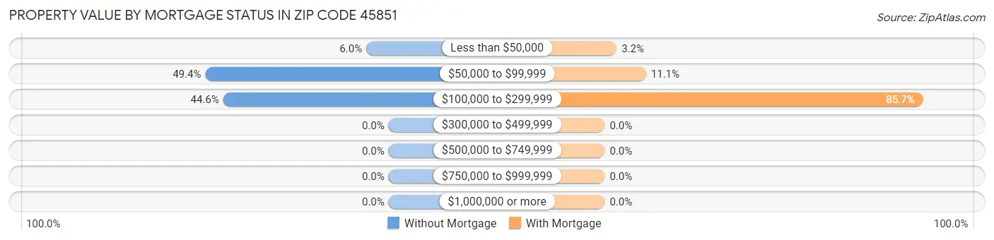 Property Value by Mortgage Status in Zip Code 45851