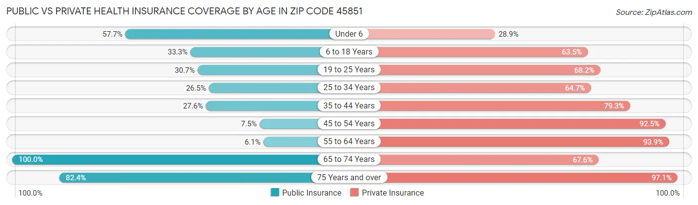 Public vs Private Health Insurance Coverage by Age in Zip Code 45851