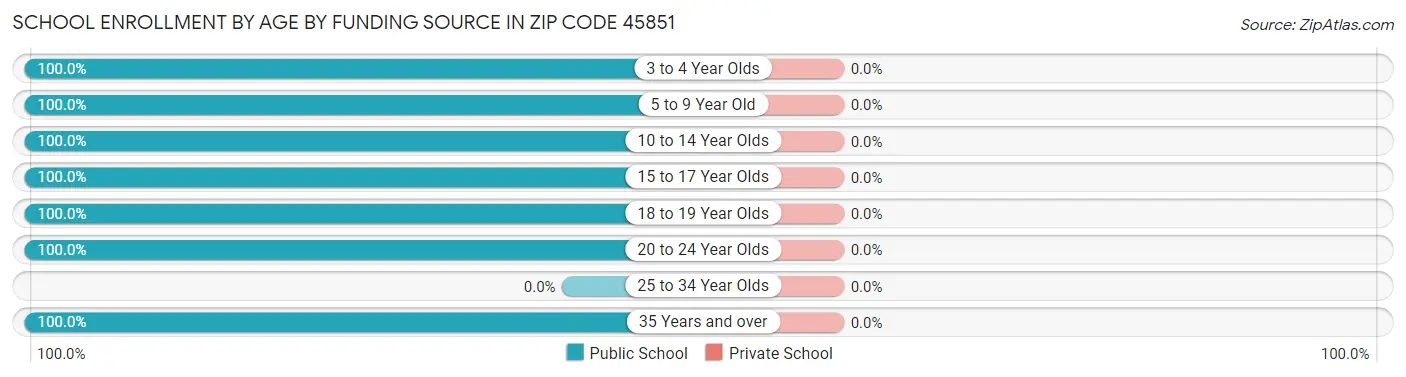 School Enrollment by Age by Funding Source in Zip Code 45851