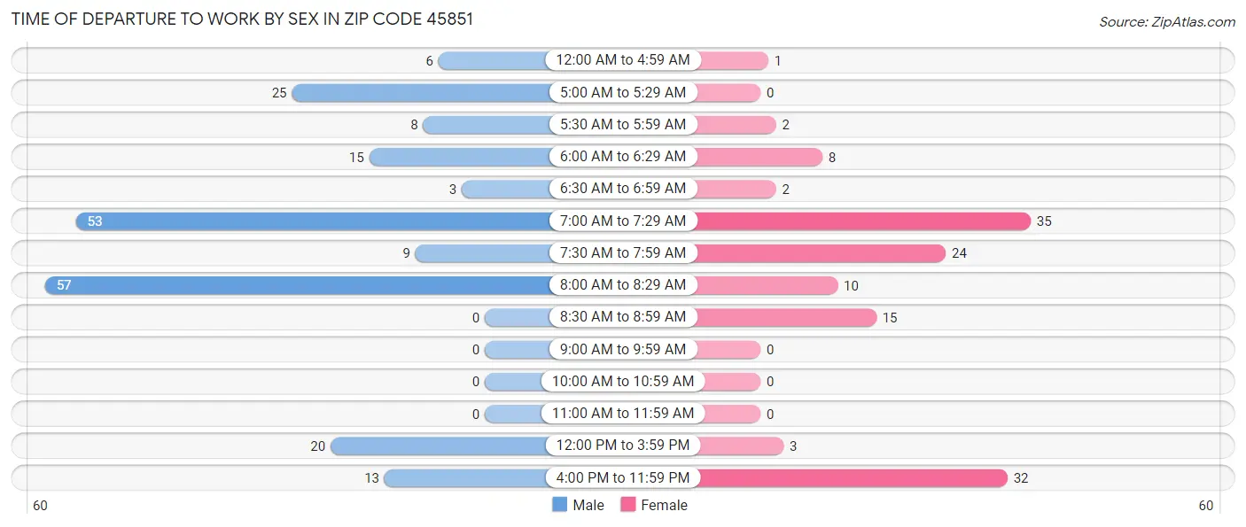 Time of Departure to Work by Sex in Zip Code 45851