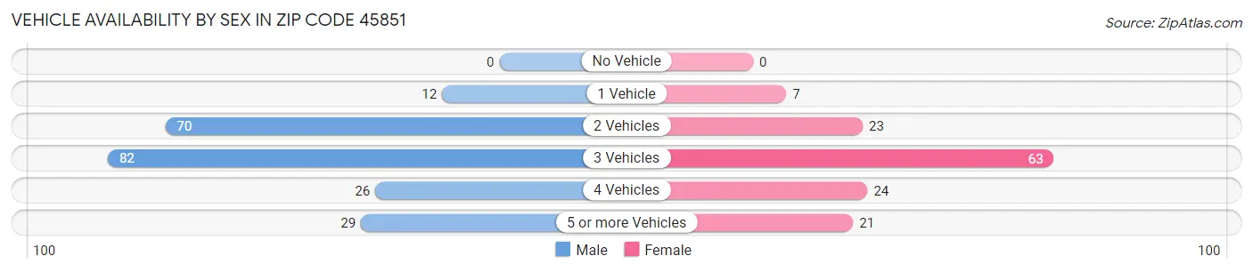 Vehicle Availability by Sex in Zip Code 45851