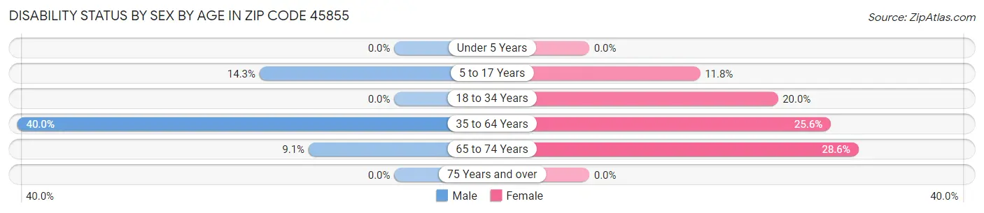 Disability Status by Sex by Age in Zip Code 45855