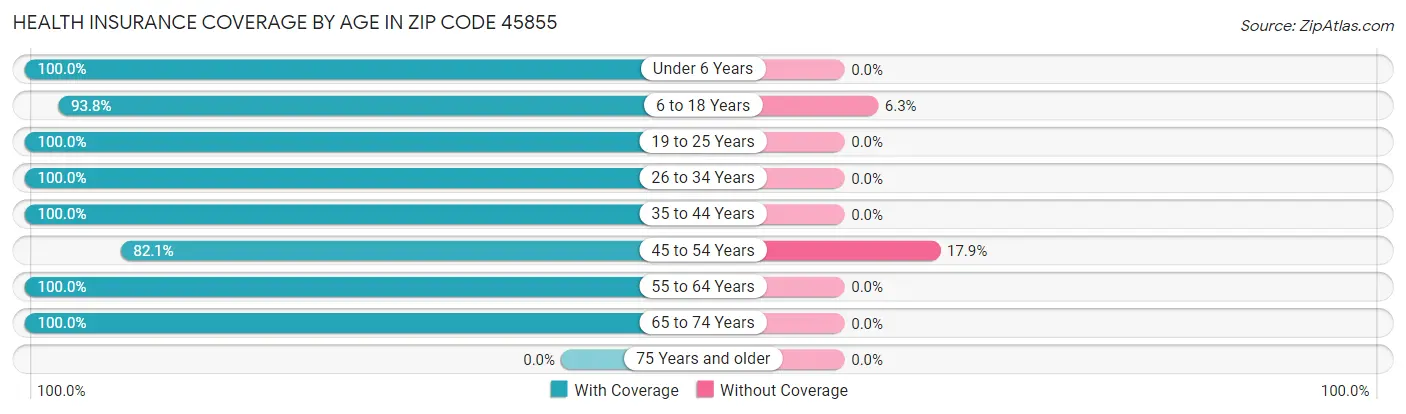 Health Insurance Coverage by Age in Zip Code 45855