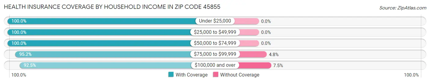 Health Insurance Coverage by Household Income in Zip Code 45855
