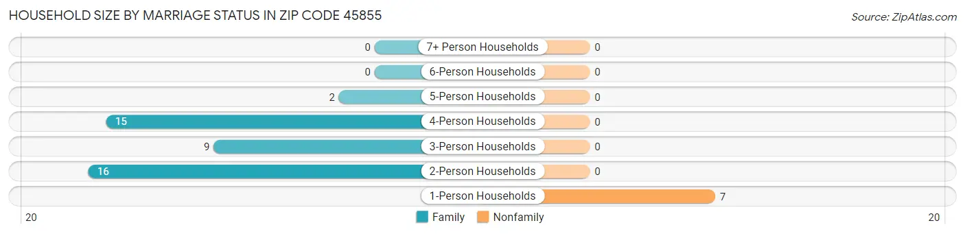 Household Size by Marriage Status in Zip Code 45855