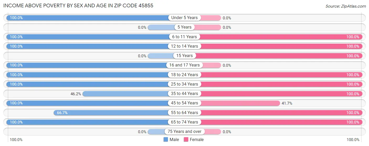 Income Above Poverty by Sex and Age in Zip Code 45855