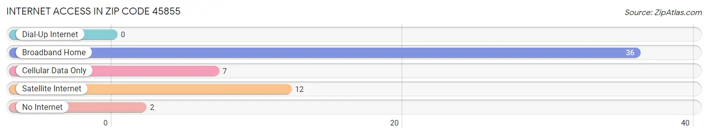 Internet Access in Zip Code 45855