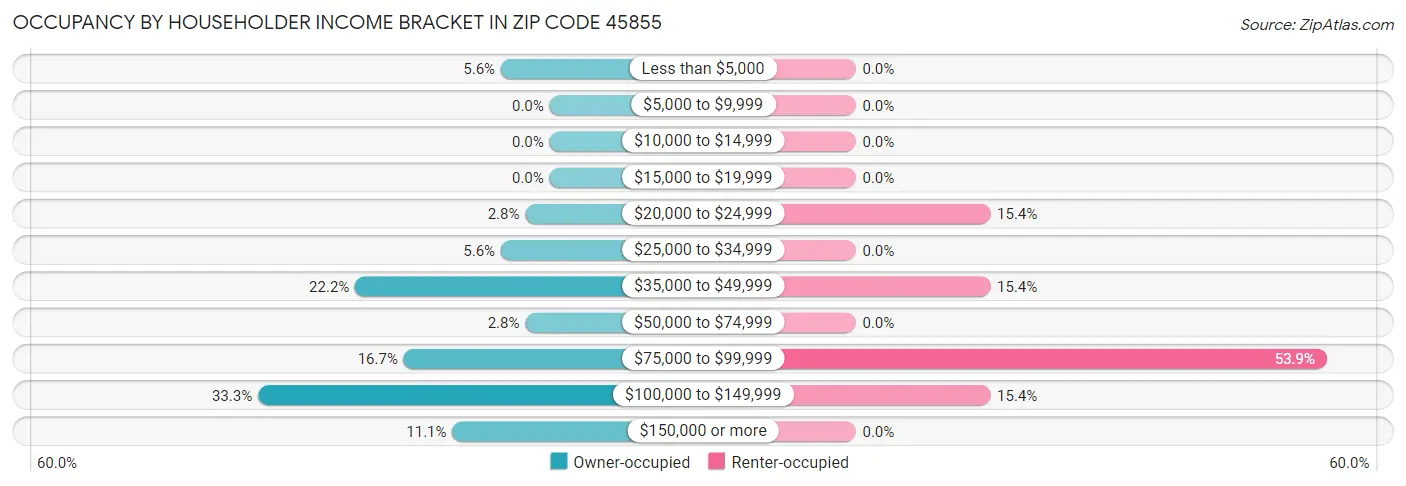 Occupancy by Householder Income Bracket in Zip Code 45855