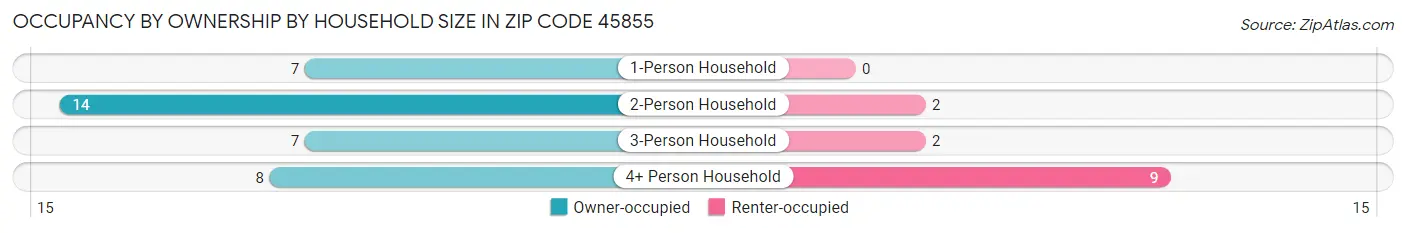 Occupancy by Ownership by Household Size in Zip Code 45855