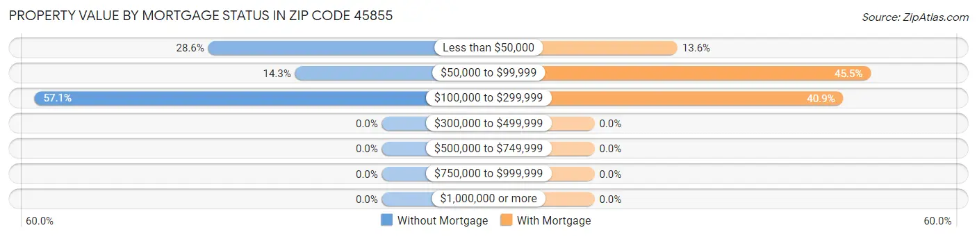 Property Value by Mortgage Status in Zip Code 45855