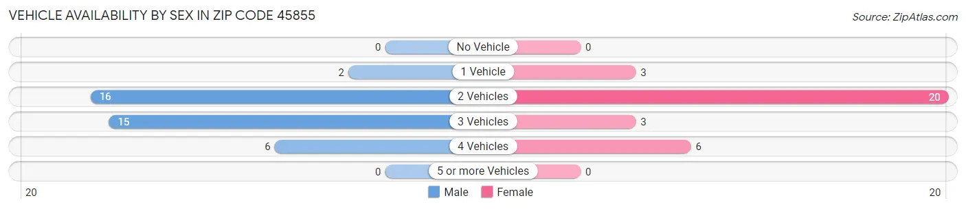 Vehicle Availability by Sex in Zip Code 45855