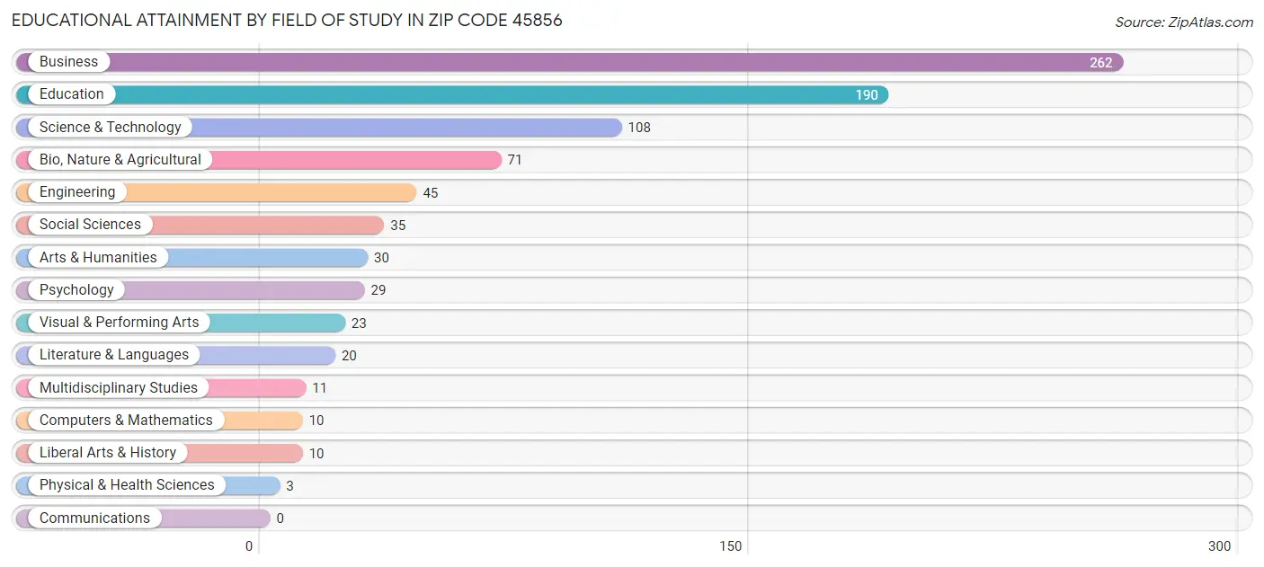 Educational Attainment by Field of Study in Zip Code 45856