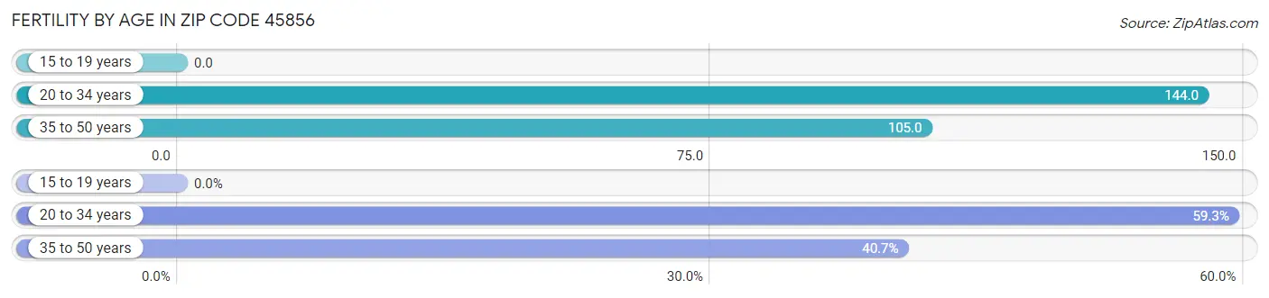 Female Fertility by Age in Zip Code 45856