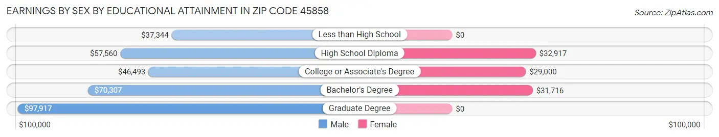 Earnings by Sex by Educational Attainment in Zip Code 45858