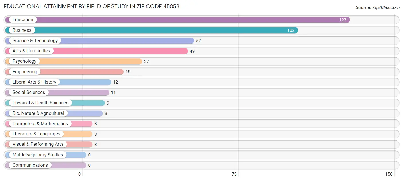 Educational Attainment by Field of Study in Zip Code 45858
