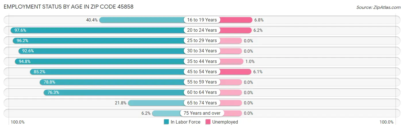 Employment Status by Age in Zip Code 45858