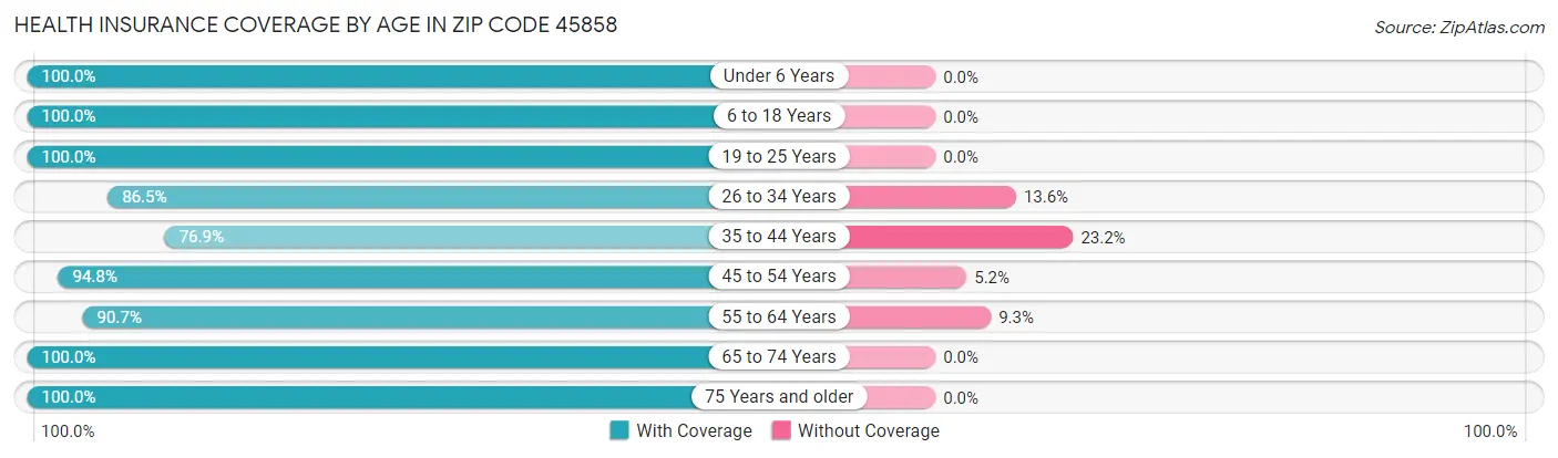 Health Insurance Coverage by Age in Zip Code 45858