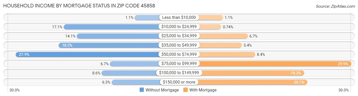 Household Income by Mortgage Status in Zip Code 45858