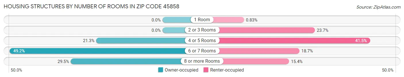 Housing Structures by Number of Rooms in Zip Code 45858
