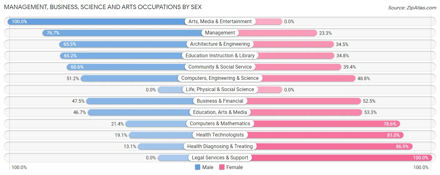 Management, Business, Science and Arts Occupations by Sex in Zip Code 45858
