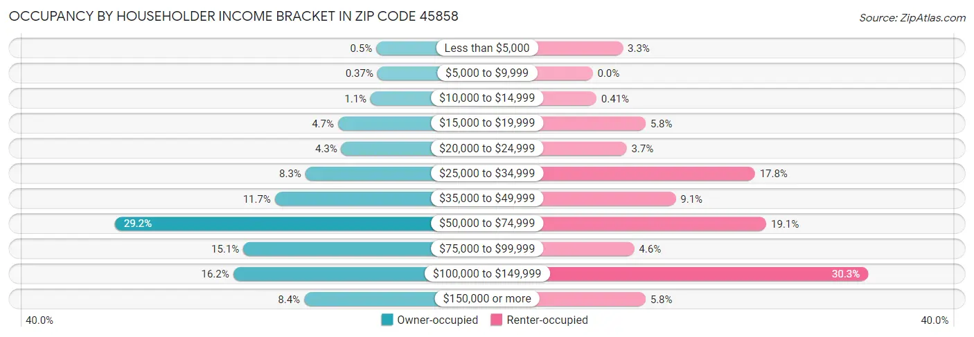 Occupancy by Householder Income Bracket in Zip Code 45858