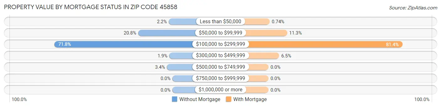 Property Value by Mortgage Status in Zip Code 45858