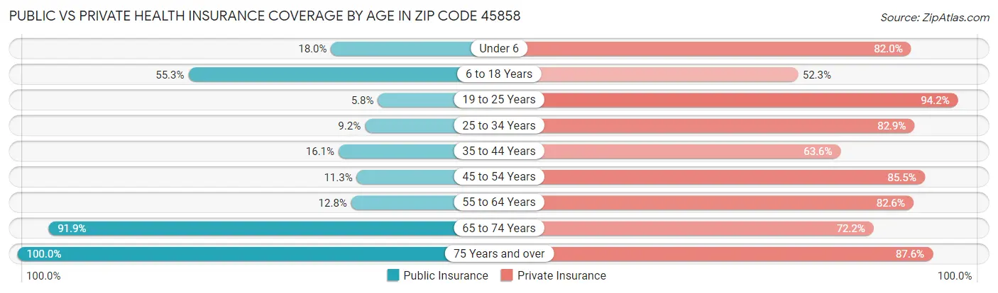 Public vs Private Health Insurance Coverage by Age in Zip Code 45858